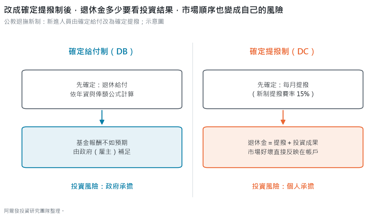 示意圖：確定給付制先確定退休給付，依年資與俸額公式計算，基金報酬不如預期由政府補足，投資風險由政府承擔；確定提撥制先確定每月提撥（新制提撥費率 15%），退休金等於提撥加投資成果，投資風險由個人承擔