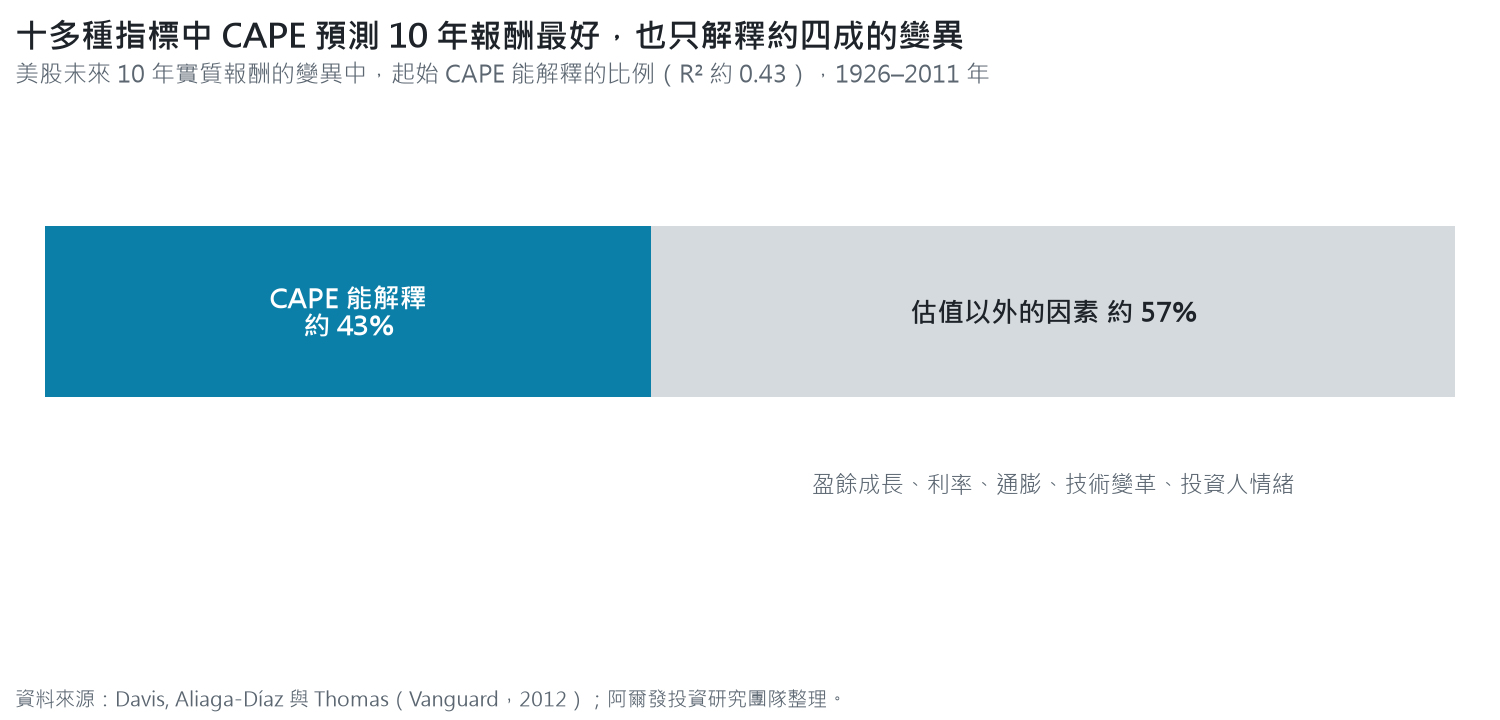 CAPE 對美股未來 10 年實質報酬的解釋力：起始 CAPE 約解釋 43% 的變異，其餘約 57% 來自盈餘成長、利率、通膨、技術變革與投資人情緒等估值以外的因素