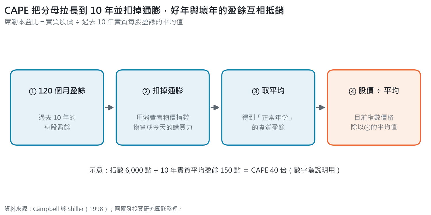 席勒本益比計算四步示意：取過去 120 個月每股盈餘、用消費者物價指數扣掉通膨、取平均得到正常年份的實質盈餘，再用目前指數價格除以這個平均值