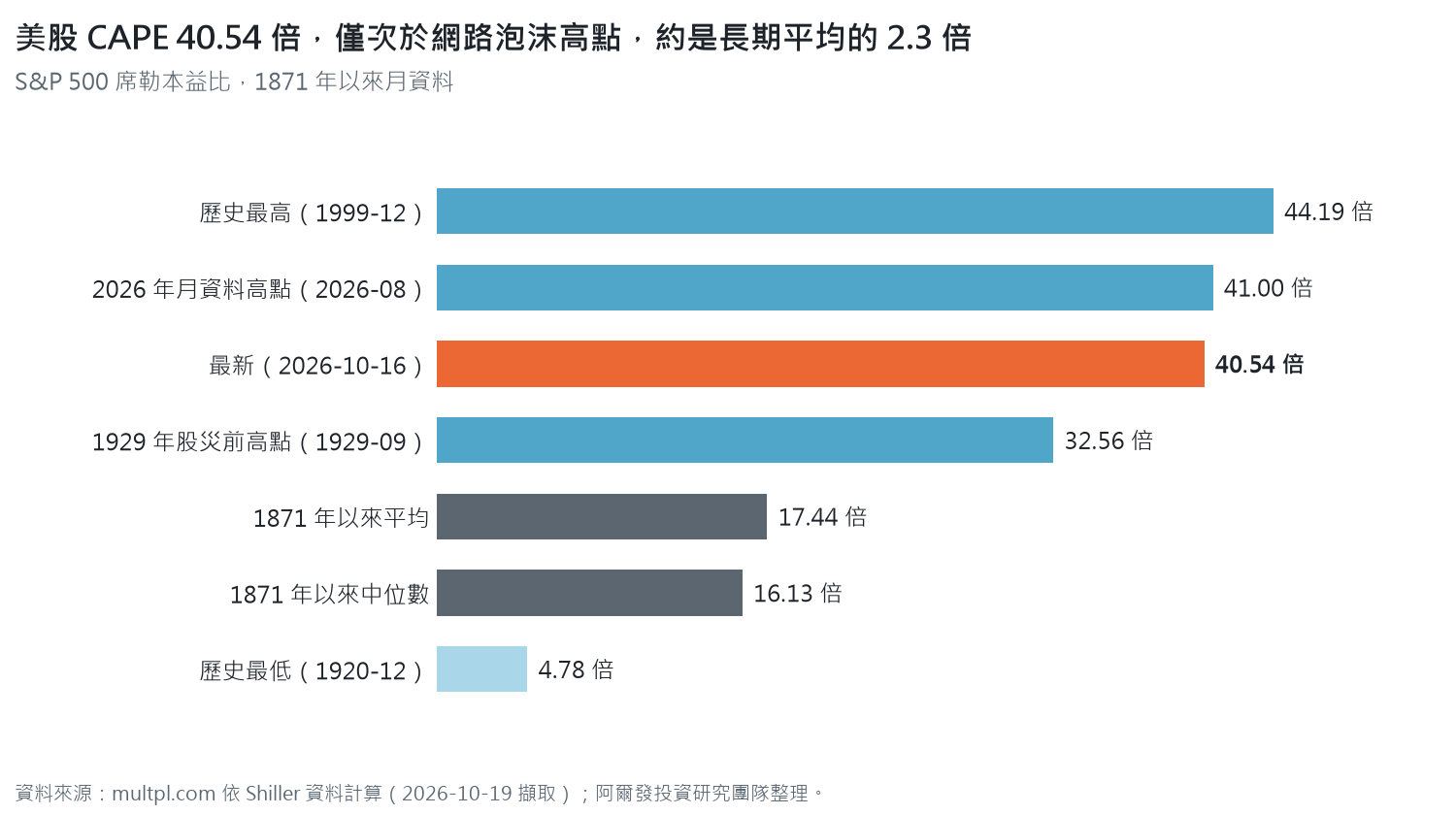 美股 CAPE 歷史位置：2026 年 10 月 16 日 40.54 倍，低於 1999 年 12 月歷史最高 44.19 倍與 2026 年 8 月 41.00 倍，高於 1929 年股災前 32.56 倍，約是 1871 年以來平均 17.44 倍的 2.3 倍