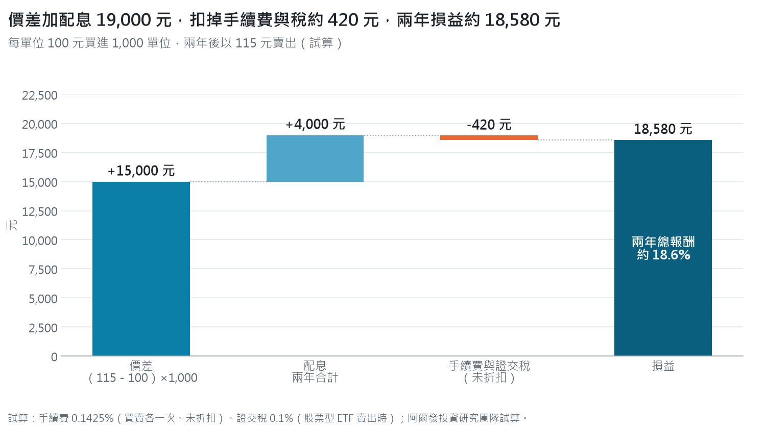 ETF 損益算例：100 元買進 1,000 單位、兩年後 115 元賣出，價差 15,000 元加配息 4,000 元，扣掉手續費與證交稅約 420 元，損益約 18,580 元