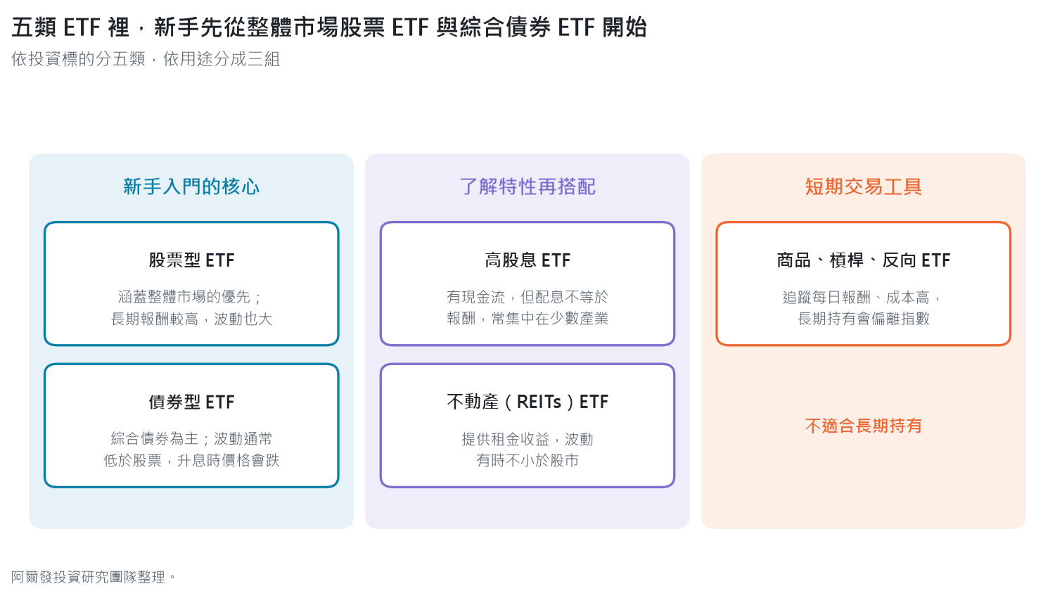 ETF 五類依用途分三組示意：股票型 ETF 與債券型 ETF 是新手入門的核心，高股息 ETF 與不動產 ETF 要了解特性再搭配，商品、槓桿、反向 ETF 是短期交易工具，不適合長期持有