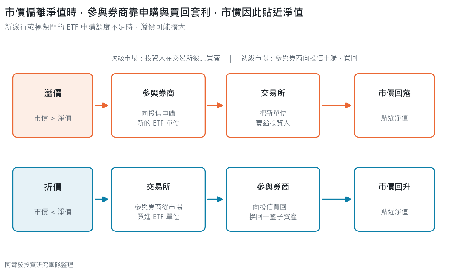 ETF 折溢價的套利流程示意：溢價時參與券商向投信申購新單位、在交易所賣出，市價回落；折價時參與券商從交易所買進、向投信買回，市價回升，兩種情況市價都會貼近淨值