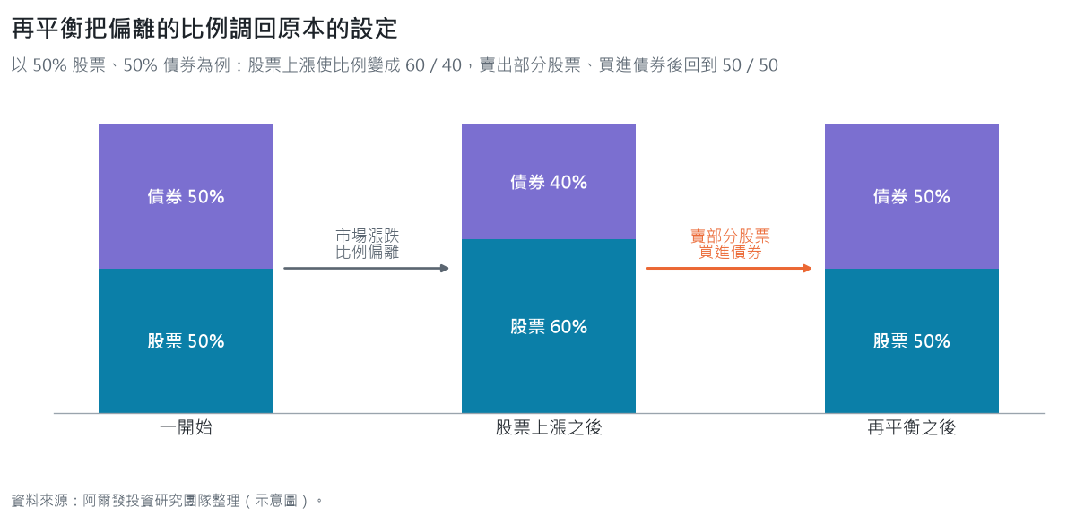 再平衡的例子：一開始 50% 股票、50% 債券；股票上漲後比例變成 60% 股票、40% 債券；賣出部分股票、買進債券，調回 50／50