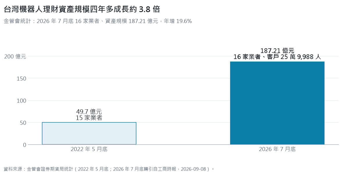 台灣機器人理財資產規模：2022 年 5 月底 15 家業者、49.7 億元；2026 年 7 月底 16 家業者、187.21 億元，客戶 25 萬 9,988 人