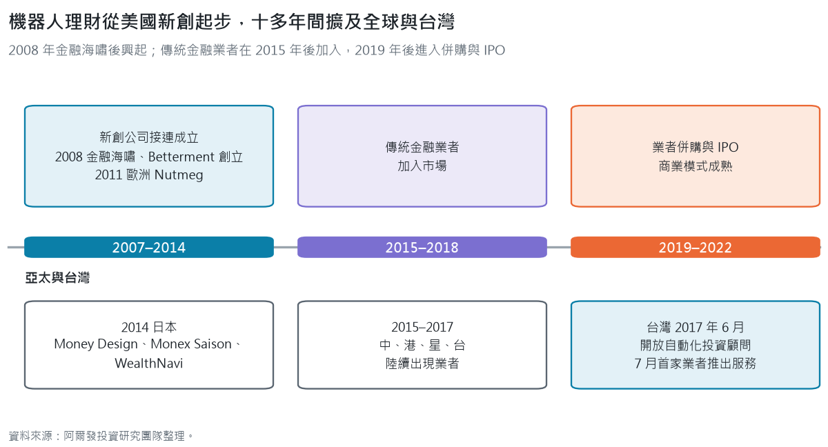 機器人理財發展時間軸：2007–2014 年新創公司接連成立（2008 年金融海嘯、Betterment 創立），2015–2018 年傳統金融業者加入，2019–2022 年併購與 IPO；亞太地區 2014 年日本三家業者，2017 年 6 月台灣開放自動化投資顧問、7 月首家業者推出服務