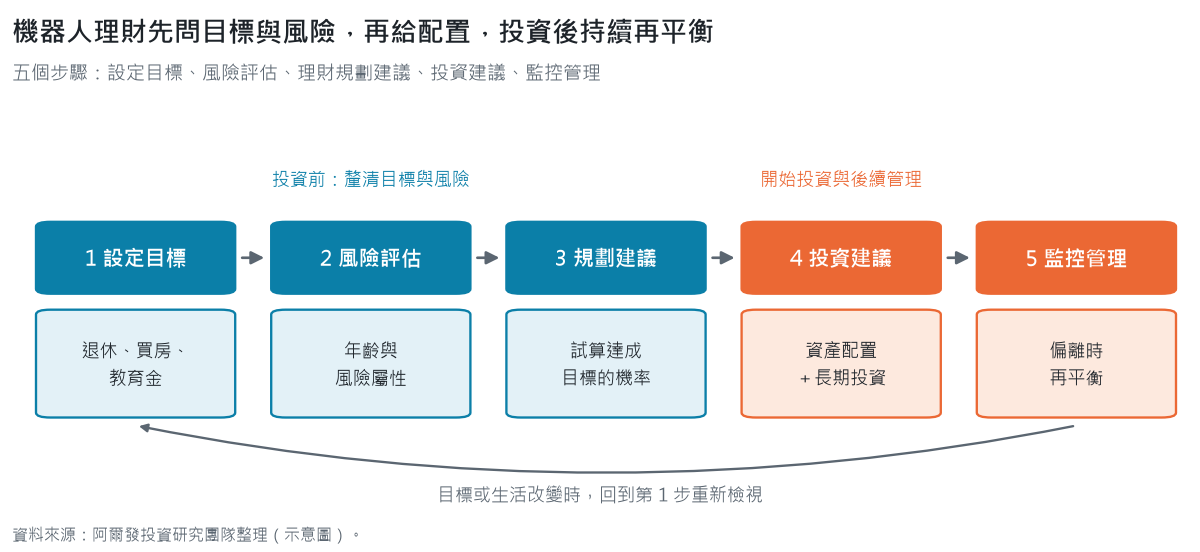 機器人理財運作的五個步驟：設定投資目標、風險評估、理財規劃建議（試算達成目標的機率）、投資建議（資產配置與長期投資）、監控管理（偏離時再平衡），投資後持續循環檢視