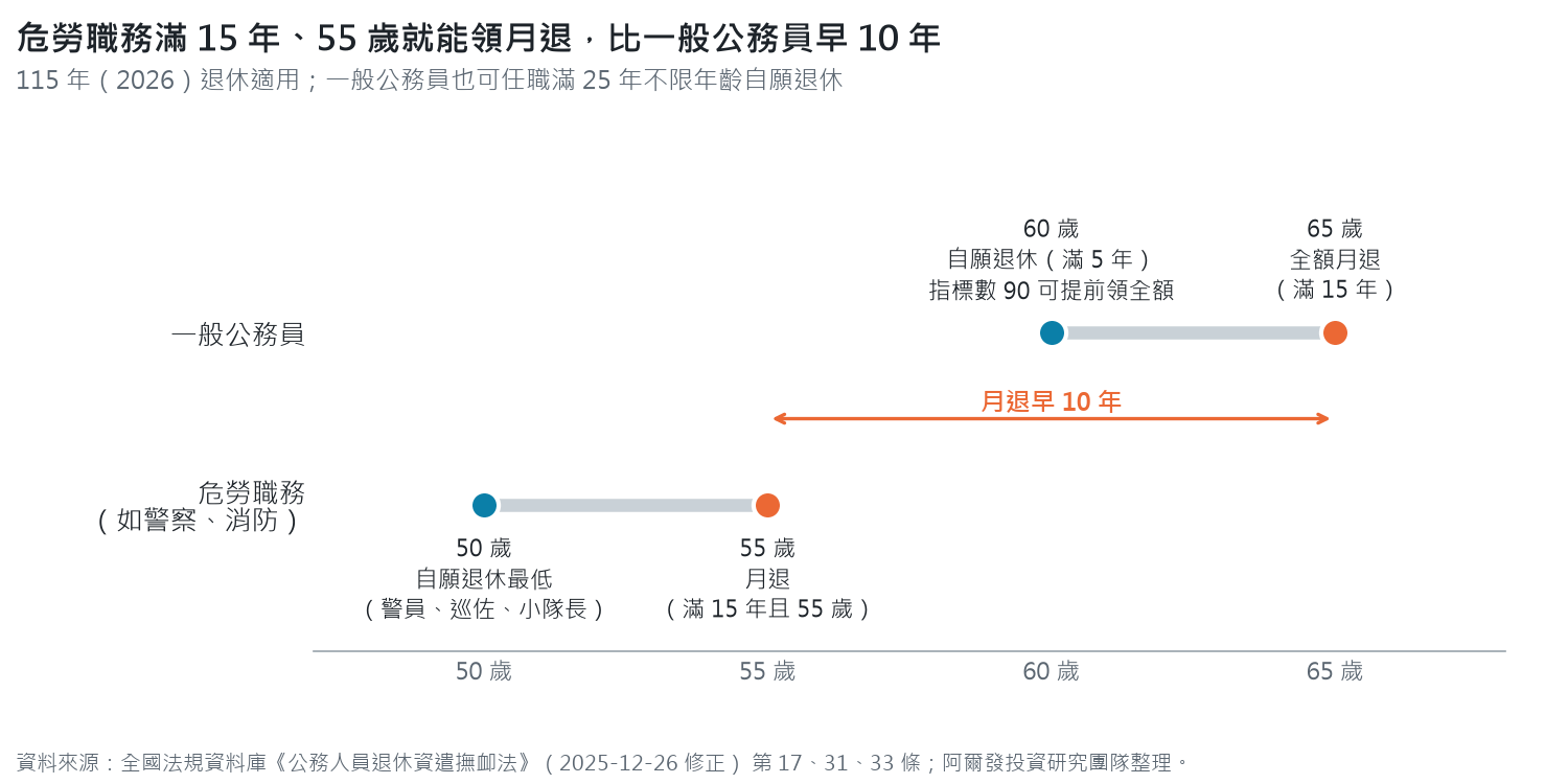 年齡軸比較圖：一般公務員 60 歲可自願退休、指標數 90 可提前領全額月退，65 歲起領全額月退；危勞職務如警察、消防最低 50 歲可自願退休，滿 15 年且 55 歲即可領月退，比一般公務員早 10 年