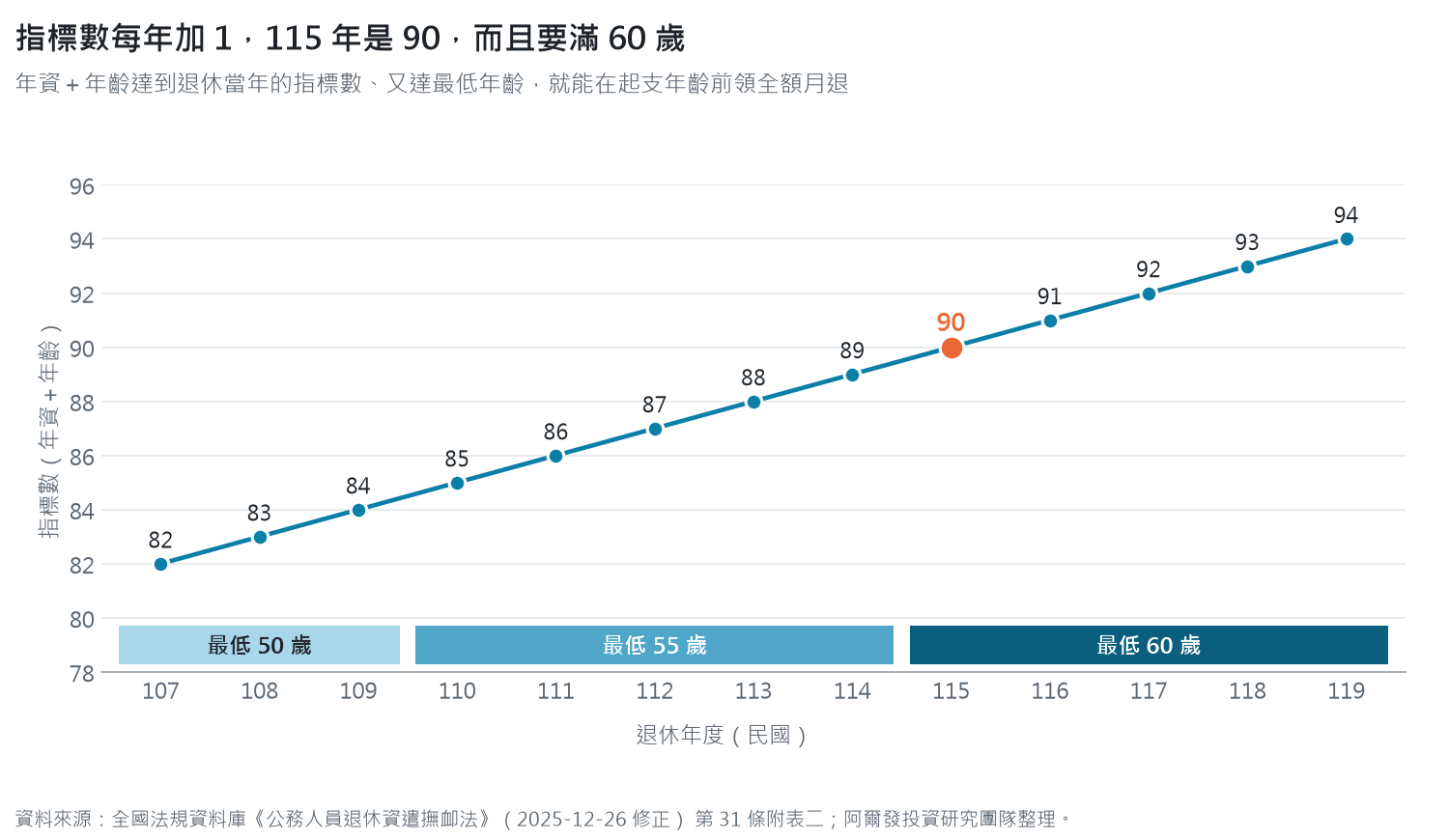 折線圖：指標數從民國 107 年 82 逐年加 1，115 年為 90、119 年為 94；最低年齡 107 至 109 年 50 歲、110 至 114 年 55 歲、115 年起 60 歲