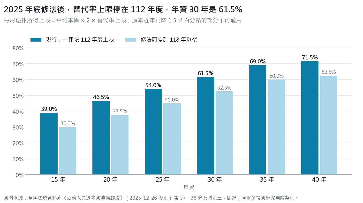 長條圖：依年資比較替代率上限，現行一律依 112 年度：15 年 39.0%、20 年 46.5%、25 年 54.0%、30 年 61.5%、35 年 69.0%、40 年 71.5%；修法前原訂 118 年以後各低 9 個百分點