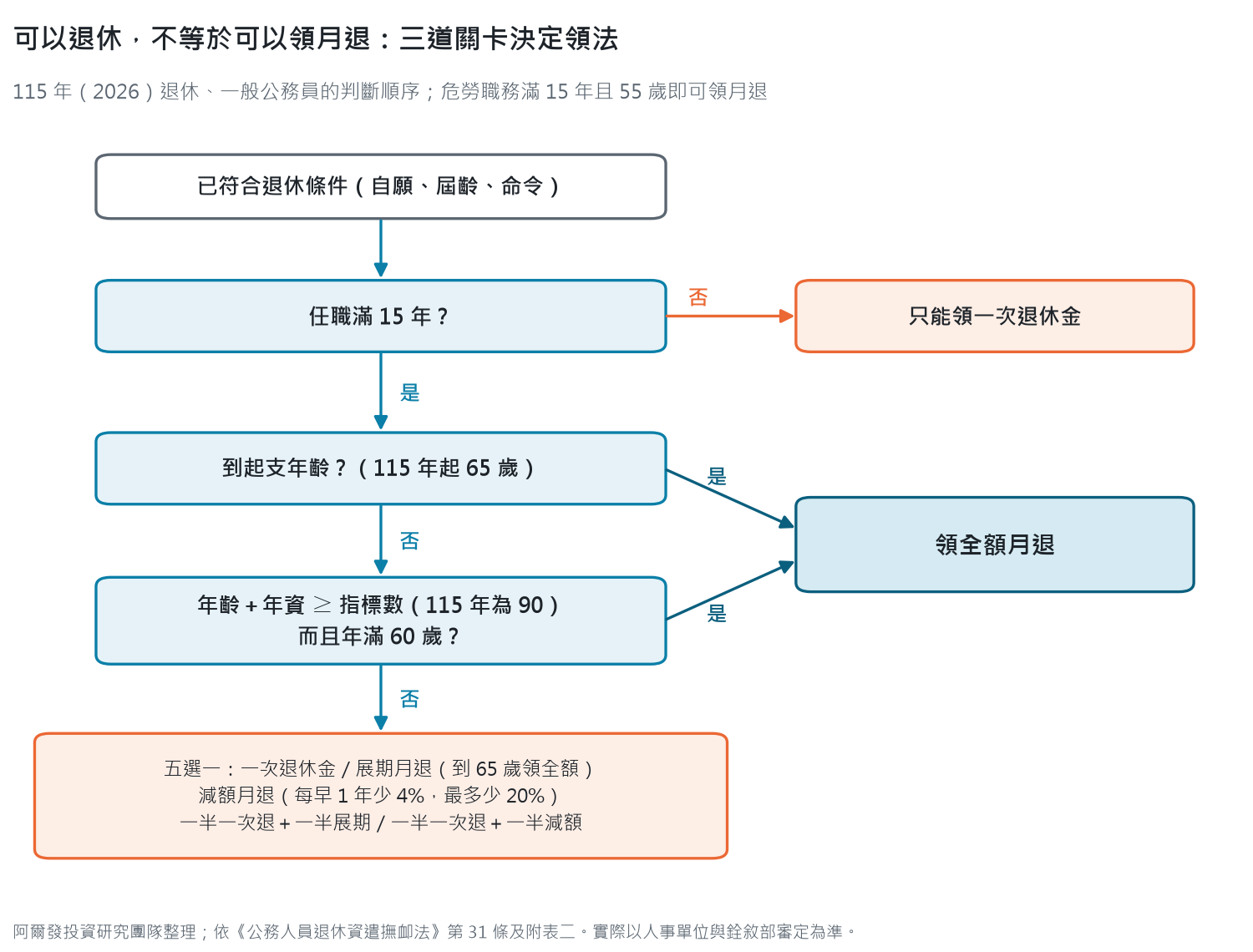 流程圖：已符合退休條件後，先看是否任職滿 15 年，未滿只能領一次退休金；滿 15 年且到起支年齡 65 歲，或年齡加年資達指標數 90 且滿 60 歲，可領全額月退；都不符合則在一次退、展期、減額及兩種各半組合中五選一