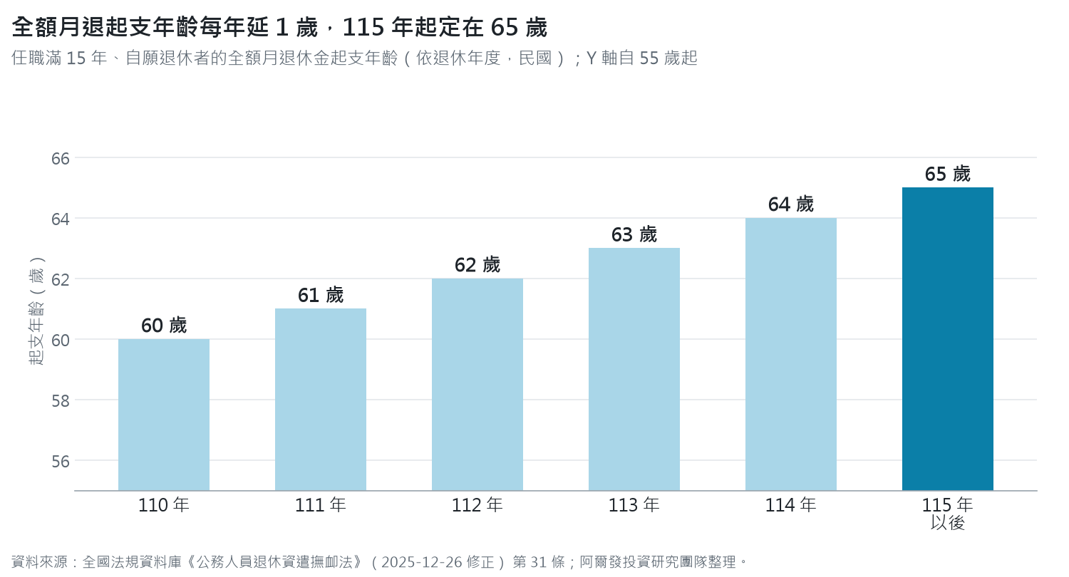 長條圖：任職滿 15 年自願退休者的全額月退起支年齡，民國 110 年 60 歲、111 年 61 歲、112 年 62 歲、113 年 63 歲、114 年 64 歲、115 年以後 65 歲
