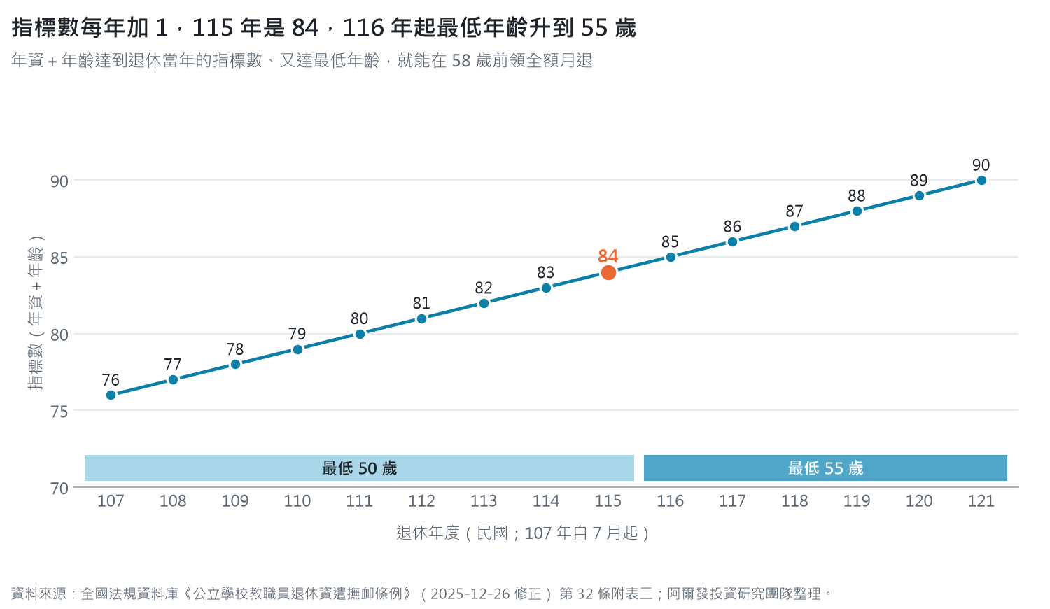 折線圖：民國 107 年到 121 年的指標數從 76 每年加 1 到 90，115 年為 84；最低年齡 115 年以前為 50 歲，116 年起為 55 歲