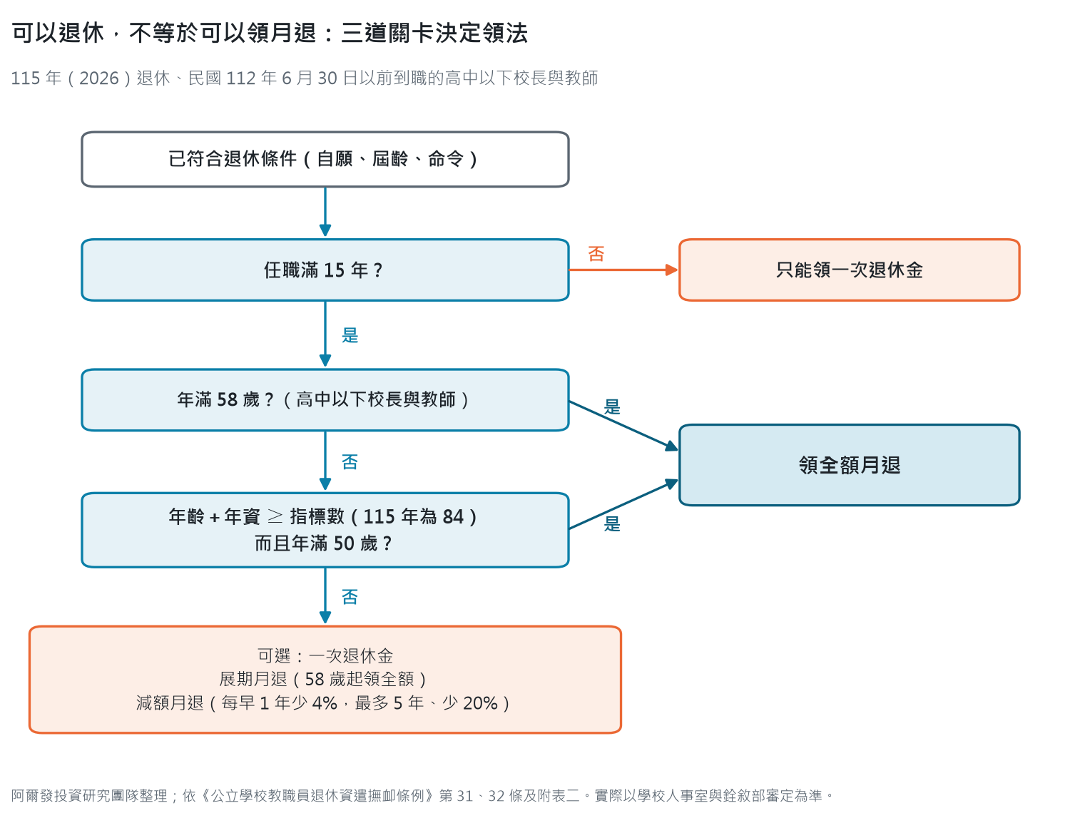 流程圖：已符合退休條件後，先看任職是否滿 15 年（否則只能領一次退休金），再看是否年滿 58 歲，或年齡加年資達到 115 年指標數 84 且年滿 50 歲，符合就領全額月退；都不符合可選一次退休金、58 歲起展期月退或減額月退