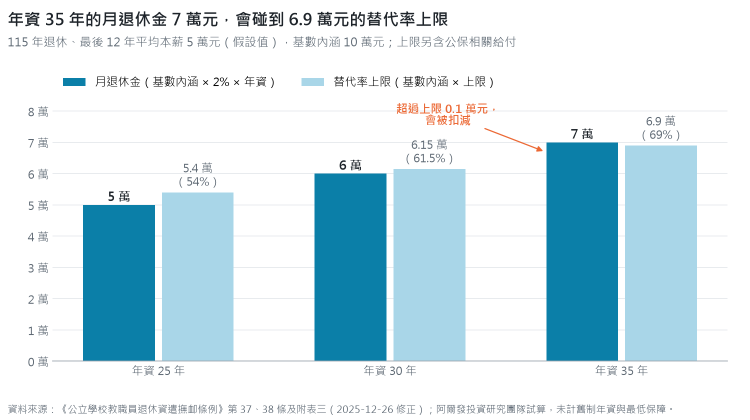 長條圖：平均本薪 5 萬元、基數內涵 10 萬元時，年資 25 年月退休金 5 萬元對上限 5.4 萬元，30 年 6 萬元對 6.15 萬元，35 年 7 萬元超過 6.9 萬元上限、超過部分會被扣減