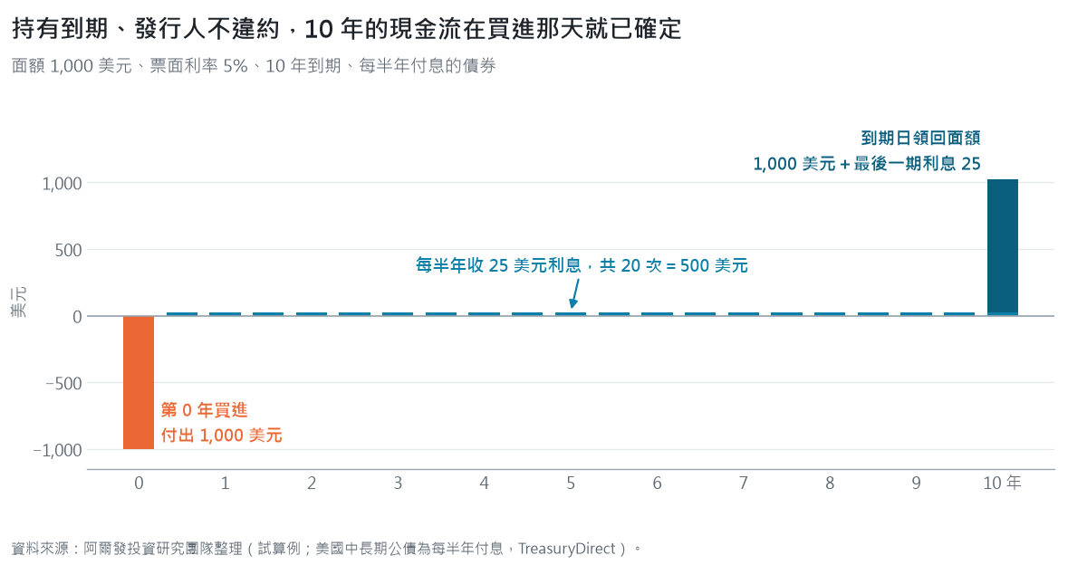 面額 1,000 美元、票面利率 5%、10 年期債券的現金流：第 0 年付出 1,000 美元，之後每半年收 25 美元利息共 20 次，第 10 年領回 1,000 美元面額