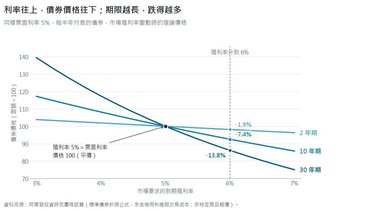 票面利率 5% 的 2 年、10 年、30 年期債券，市場殖利率從 3% 到 7% 時的理論價格：殖利率由 5% 升到 6%，2 年期約跌 1.9%、10 年期約跌 7.4%、30 年期約跌 13.8%