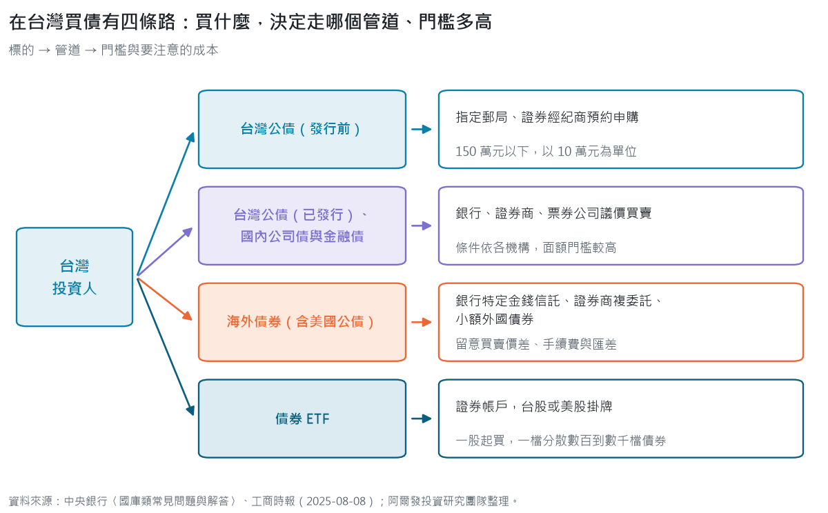台灣投資人買債的四種管道：台灣公債發行前向指定郵局或證券經紀商預約申購；已發行公債與國內公司債、金融債向銀行、證券商、票券公司議價；海外債券透過銀行特定金錢信託、證券商複委託或小額外國債券；債券 ETF 用證券帳戶一股起買