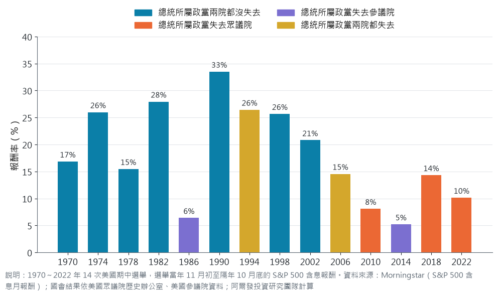 1970 至 2022 年 14 次美國期中選舉後 12 個月的 S&P 500 含息報酬，全部為正，依總統所屬政黨在國會失去哪一院分色