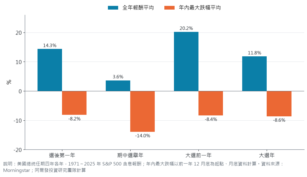 美國總統任期四年各年 S&P 500 含息報酬平均與年內最大跌幅平均，期中選舉年報酬最低、跌幅最大，大選前一年報酬最高
