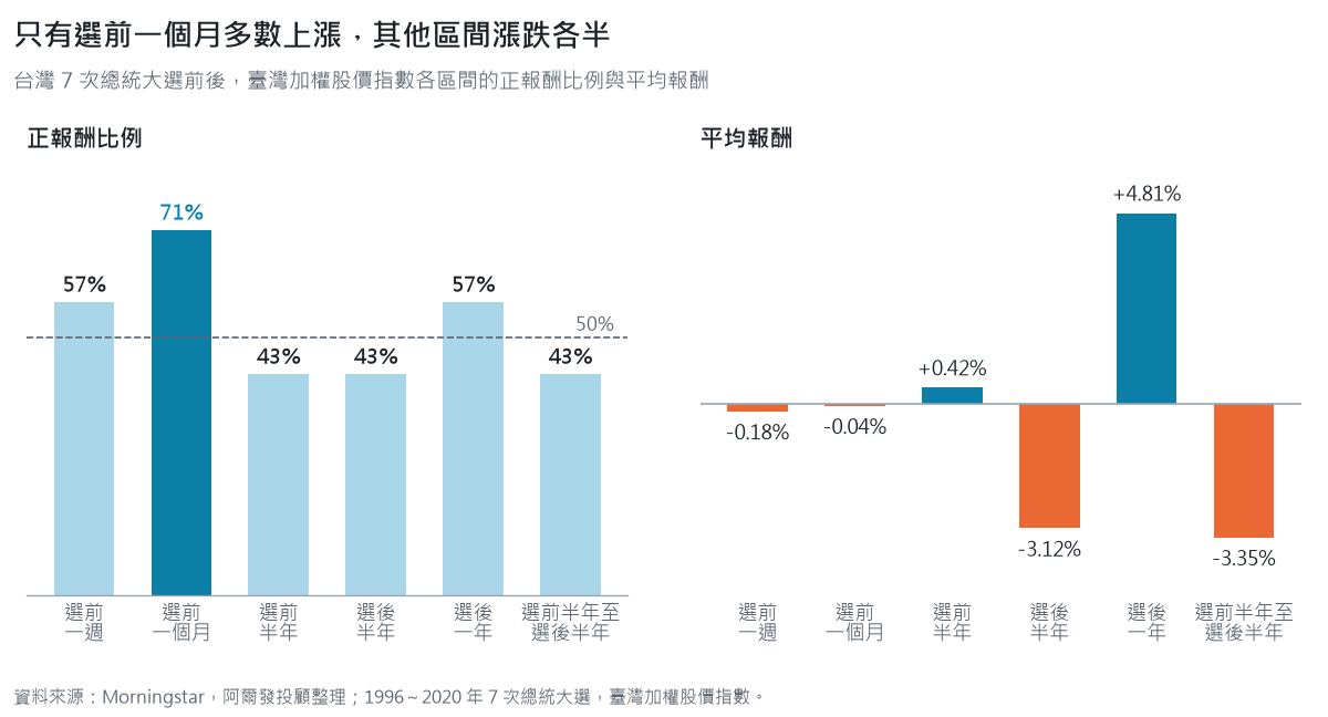 台灣 7 次總統大選前後六個區間的正報酬比例與平均報酬，只有選前一個月的正報酬比例達 71%，其餘介於 43% 到 57%，平均報酬介於 -3.35% 到 4.81%