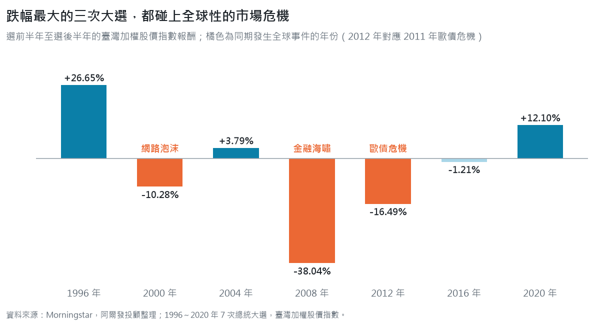 台灣 7 次總統大選選前半年至選後半年的台股報酬，跌幅最大的 2008、2012、2000 年分別碰上金融海嘯、歐債危機與網路泡沫