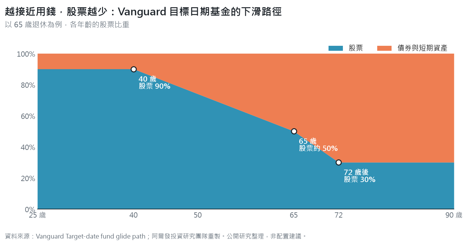 Vanguard 目標日期基金下滑路徑，40 歲以前股票約 90%，65 歲約 50%，72 歲以後停在 30%