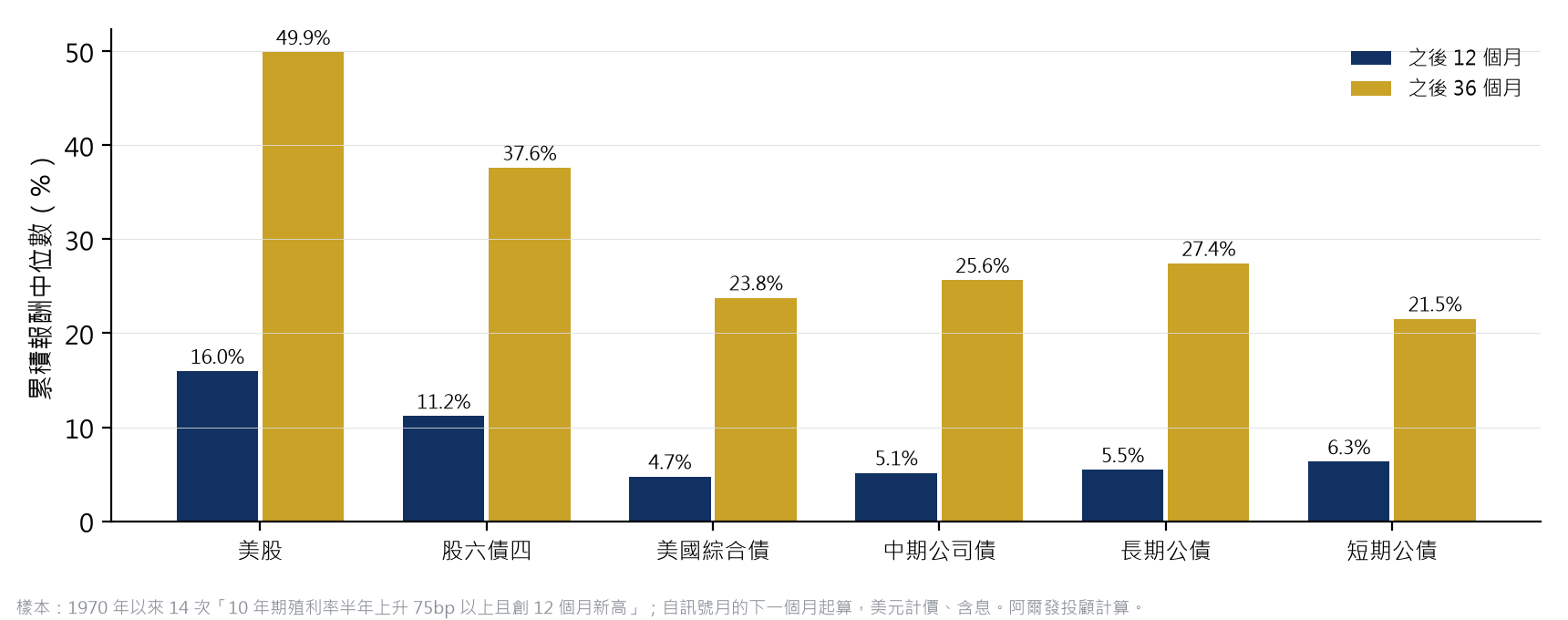 殖利率急升訊號出現後,各類資產累積報酬中位數走勢
