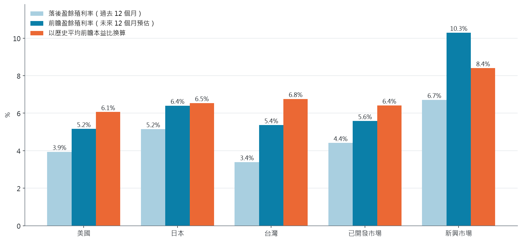 五個市場的落後盈餘殖利率、前瞻盈餘殖利率與以歷史平均前瞻本益比換算的盈餘殖利率長條圖
