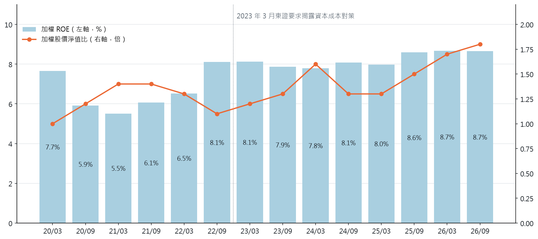 2020 年至 2026 年東證加權 ROE 與股價淨值比