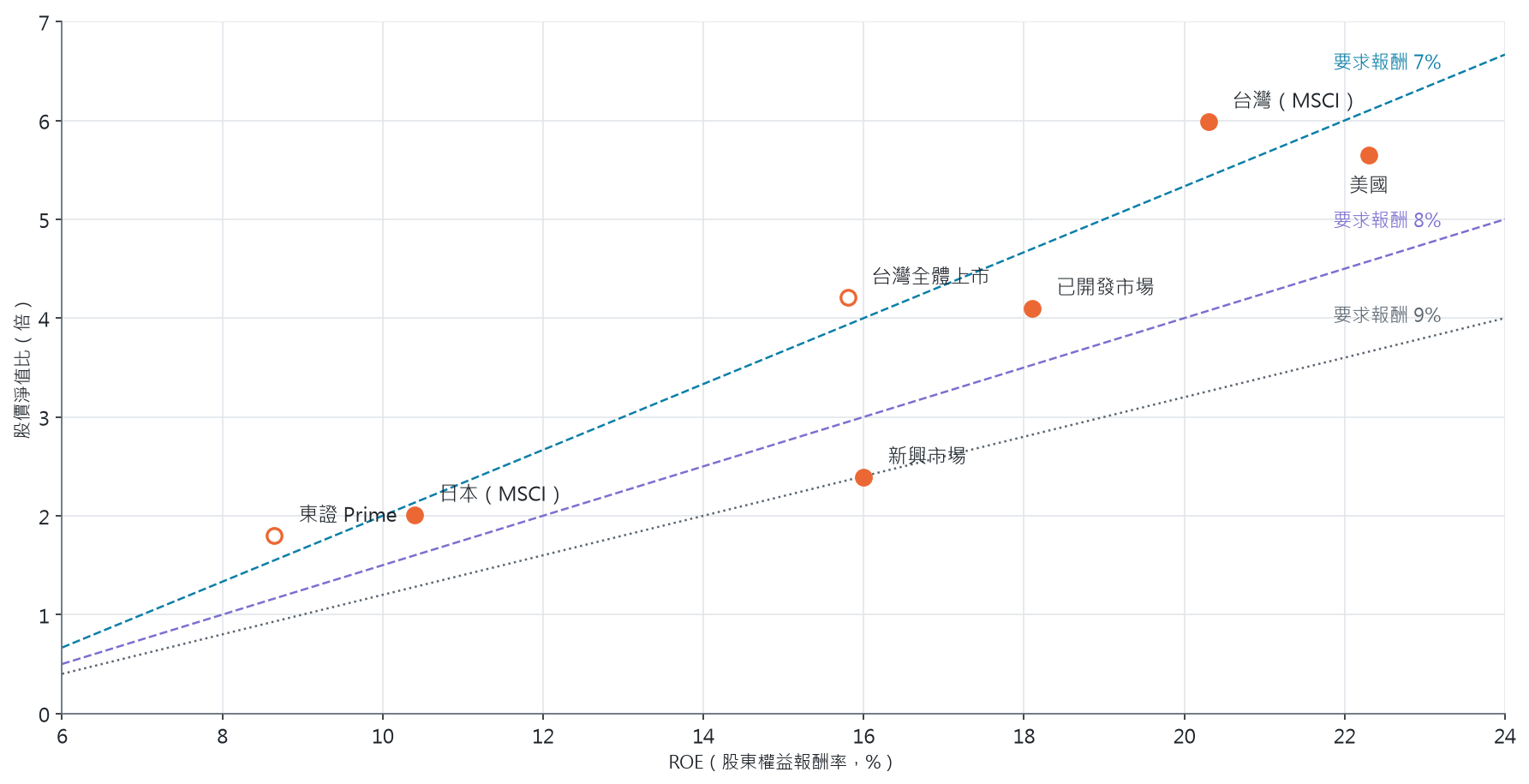 各市場 ROE 對股價淨值比散佈圖，附要求報酬 7%、8%、9% 的合理股價淨值比曲線