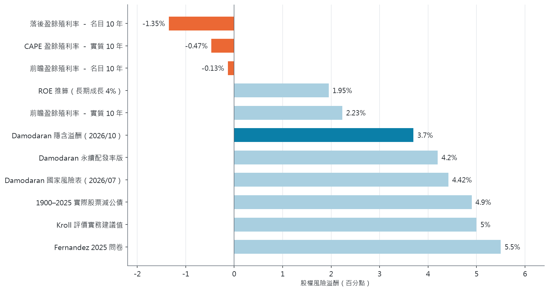 美國股權風險溢酬十一種估法的水平長條圖，從負 1.35% 到 5.5%