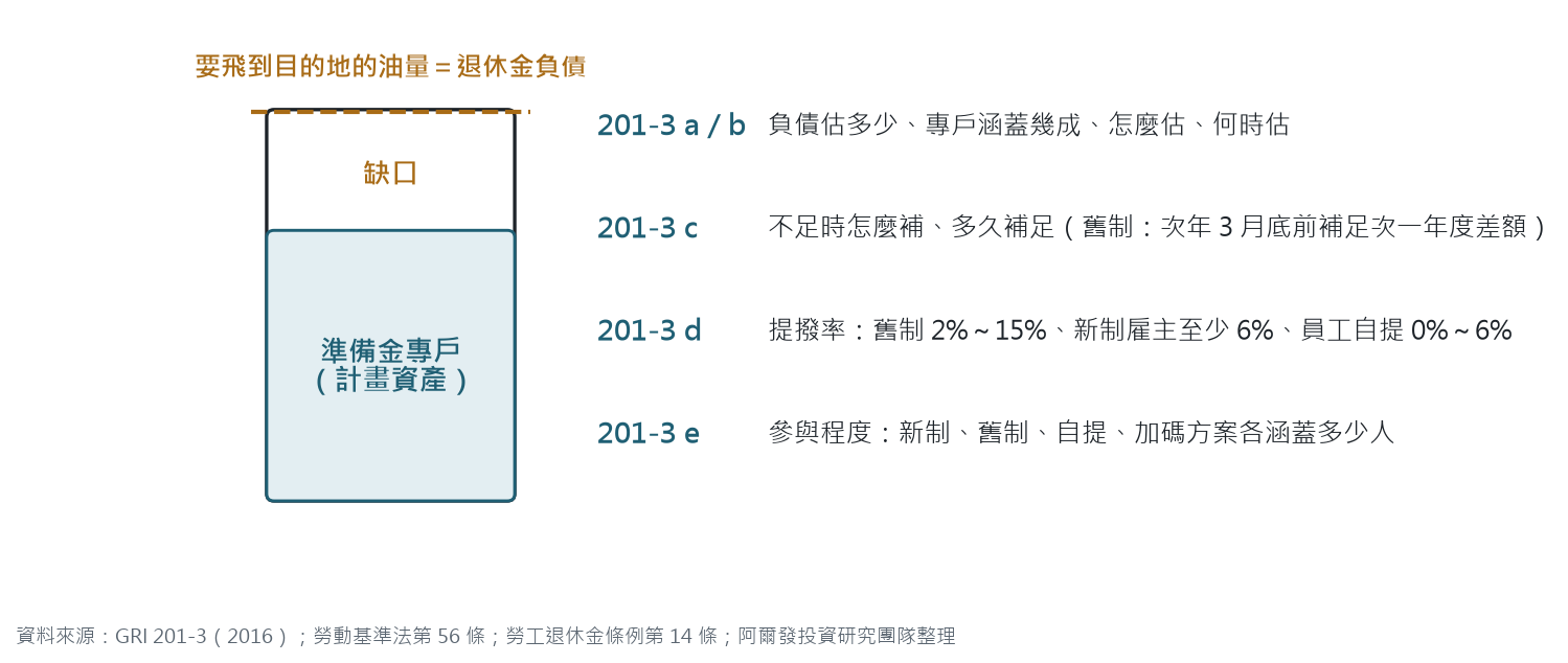 GRI 201-3 五個欄位與臺灣制度的對應:a、b 寫負債估多少、專戶涵蓋幾成、怎麼估、何時估;c 寫不足時怎麼補、多久補足,舊制次年 3 月底前補足次一年度差額;d 寫提撥率,舊制 2% 至 15%、新制雇主至少 6%、員工自提 0% 至 6%;e 寫各制度涵蓋多少人