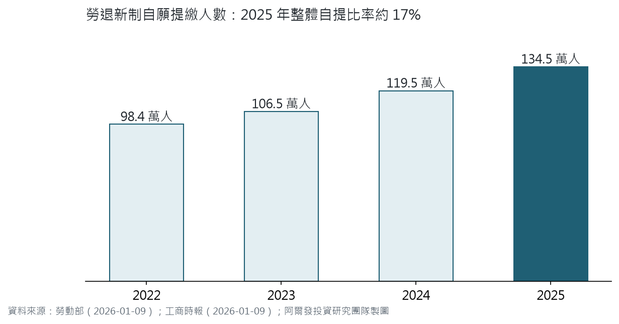 勞退新制自願提繳人數:2022 年 98.4 萬人、2023 年 106.5 萬人、2024 年 119.5 萬人、2025 年 134.5 萬人,2025 年整體自提比率約 17%