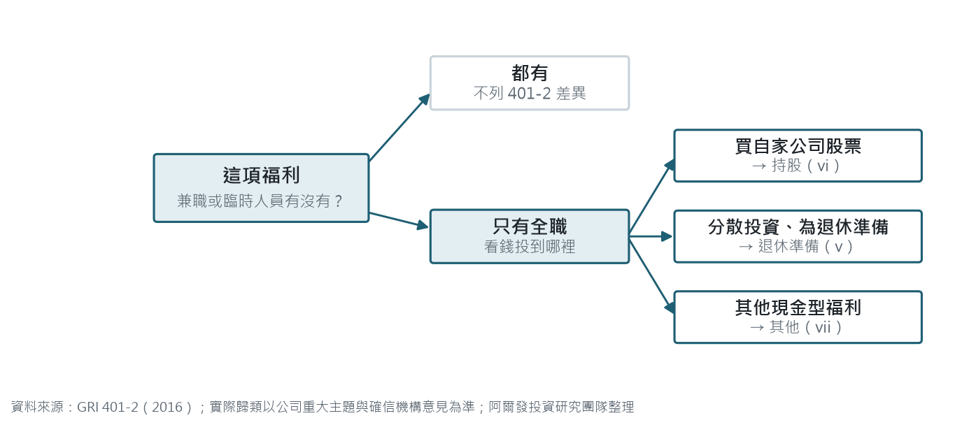 401-2 的歸類流程：先問兼職或臨時人員有沒有，都有就不列 401-2 差異；只有全職時，看錢投到哪裡，買自家公司股票列持股，分散投資、為退休準備列退休準備，其他現金型福利列其他