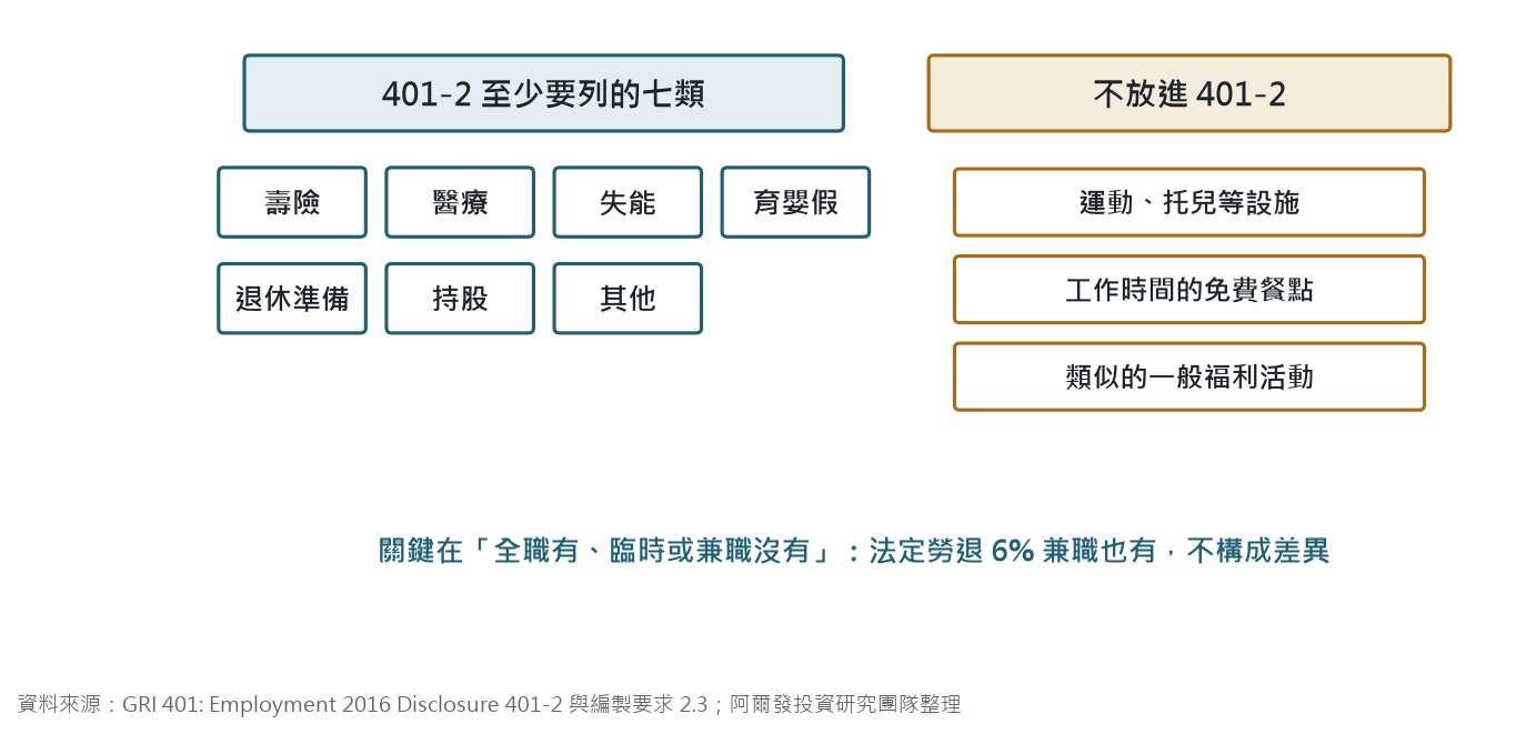 GRI 401-2 至少要列的七類：壽險、醫療、失能、育嬰假、退休準備、持股、其他；不放進 401-2 的：運動與托兒等設施、工作時間的免費餐點、類似的一般福利活動；關鍵在全職有、臨時或兼職沒有，法定勞退 6% 兼職也有，不構成差異