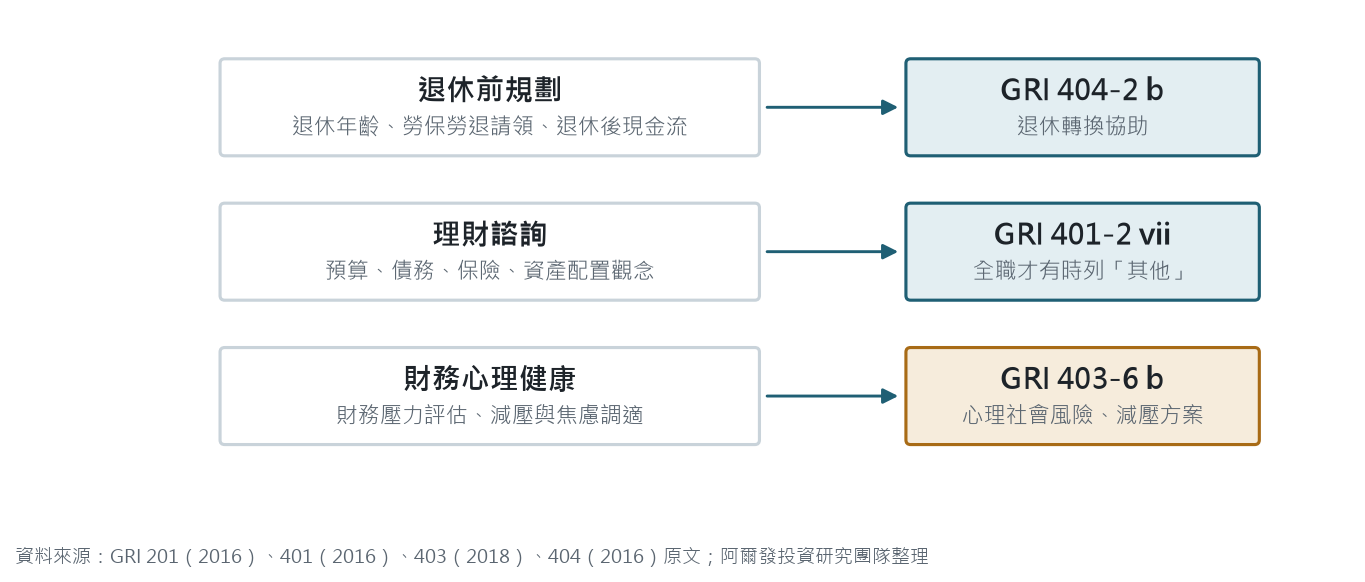 員工財務健康三類服務對應 GRI：退休前規劃（退休年齡、勞保勞退請領、退休後現金流）對應 404-2 b 退休轉換協助；理財諮詢（預算、債務、保險、資產配置觀念）在只給全職時對應 401-2 其他；財務心理健康（財務壓力評估、減壓與焦慮調適）對應 403-6 b 心理社會風險與減壓方案