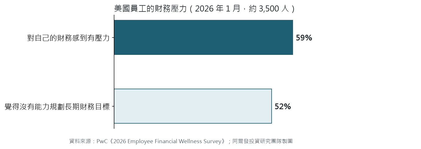 美國員工的財務壓力：59% 對自己的財務感到有壓力，52% 覺得自己沒有能力規劃長期財務目標，2026 年 1 月約 3,500 人調查