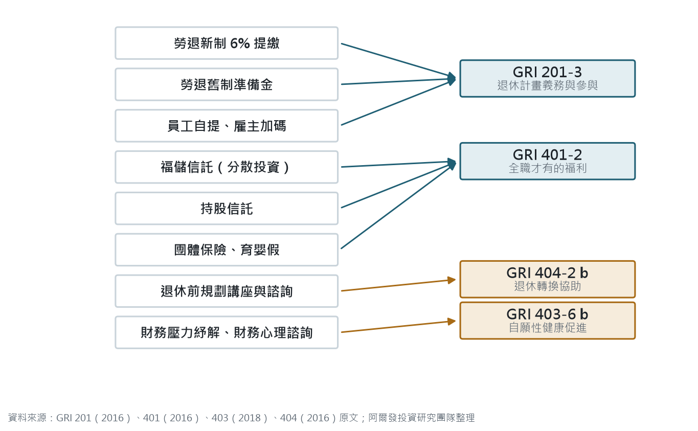 員工福利項目對應 GRI 揭露項目：勞退新制、勞退舊制準備金、員工自提與雇主加碼對應 201-3；福儲信託、持股信託、團體保險與育嬰假對應 401-2；退休前規劃對應 404-2 b；財務壓力紓解與財務心理諮詢對應 403-6 b