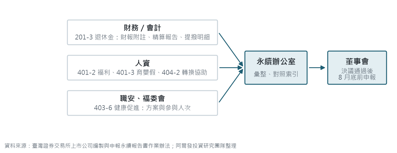 員工福利揭露的資料流向：財務會計提供 201-3 的財報附註、精算報告與提撥明細，人資提供 401-2、401-3、404-2 的福利表、育嬰假與課程紀錄，職安與福委會提供 403-6 的健康促進方案與參與人次，彙整到永續辦公室，再送董事會決議，8 月底前申報