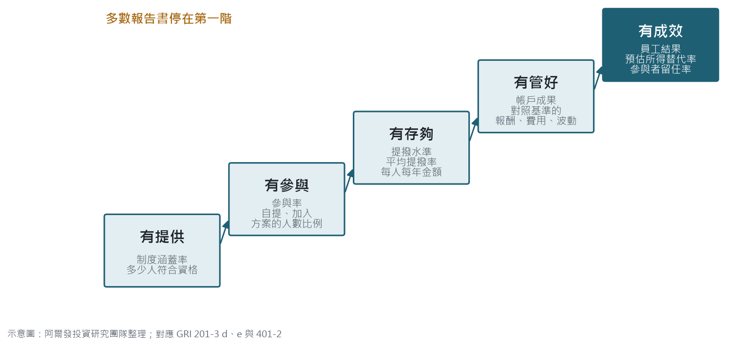 員工退休準備的五階指標：有提供（制度涵蓋率）、有參與（參與率）、有存夠（提撥水準）、有管好（帳戶成果）、有成效（員工結果），多數報告書停在第一階