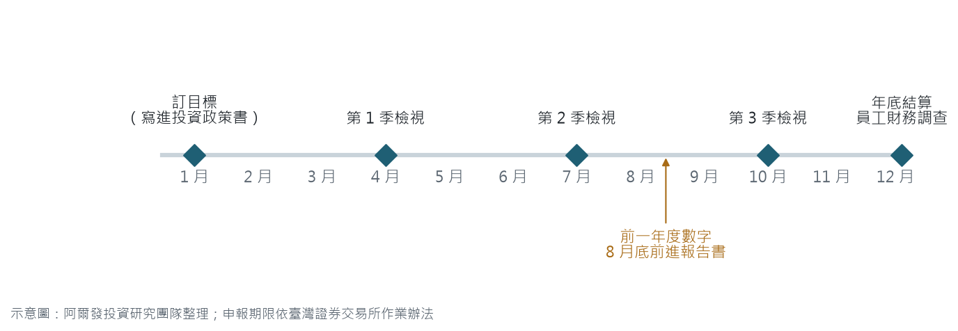 員工退休準備指標的年度追蹤節奏：1 月訂目標並寫進投資政策書，每季檢視，年底結算並做員工財務調查，前一年度數字於 8 月底前進永續報告書