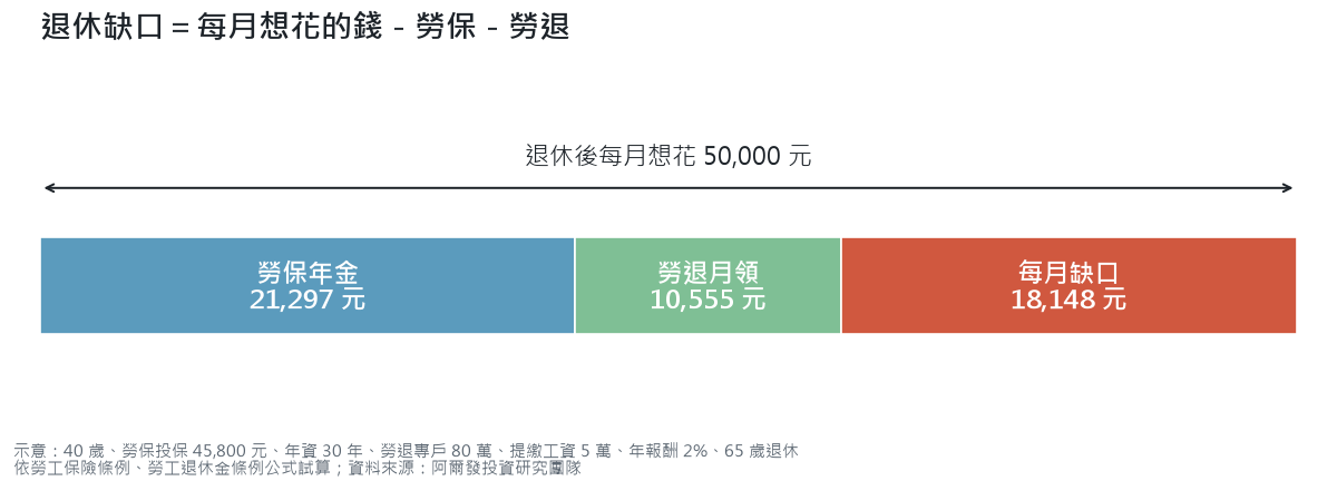 退休缺口示意：每月想花 5 萬元，勞保年金 21,297 元、勞退月領 10,555 元，剩下 18,148 元是每月缺口