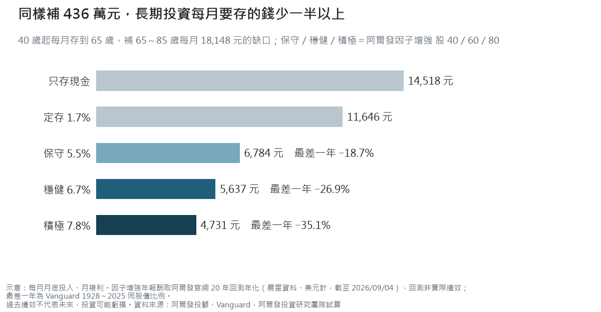 同樣補 436 萬元，40 歲每月存到 65 歲：只存現金 14,518 元、定存 1.7% 11,646 元，阿爾發因子增強保守 5.5% 6,784 元、穩健 6.7% 5,637 元、積極 7.8% 4,731 元