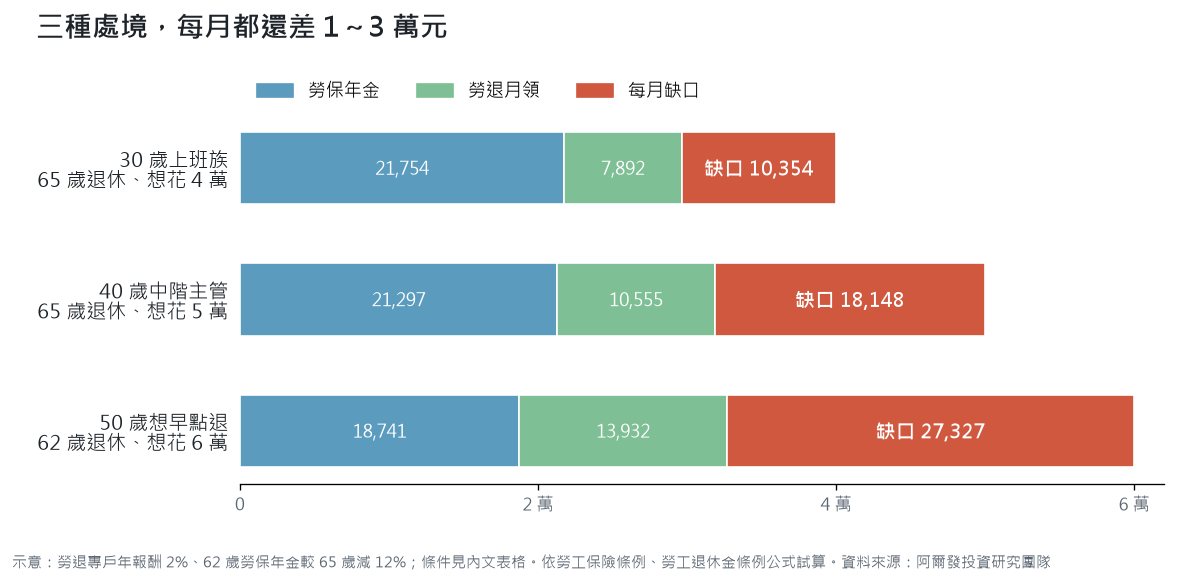 三種處境的退休缺口：30 歲每月差 10,354 元、40 歲差 18,148 元、50 歲想 62 歲退休差 27,327 元