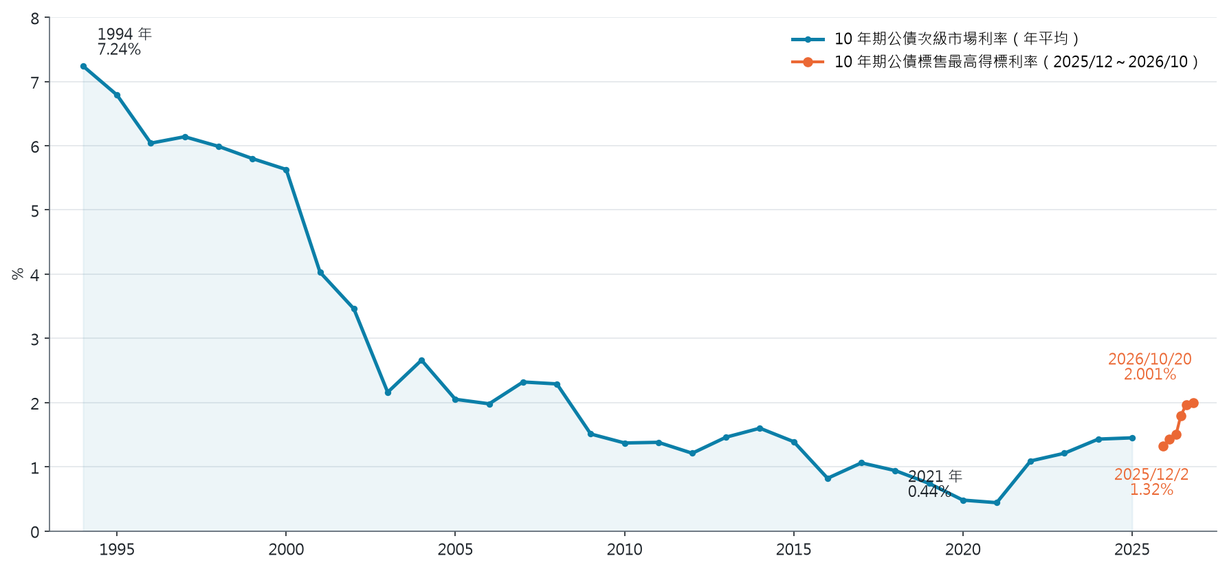1994 年至 2026 年台灣 10 年期公債利率走勢，從 7.24% 一路降到 2021 年 0.44%，2026 年標售利率回到 2.001%