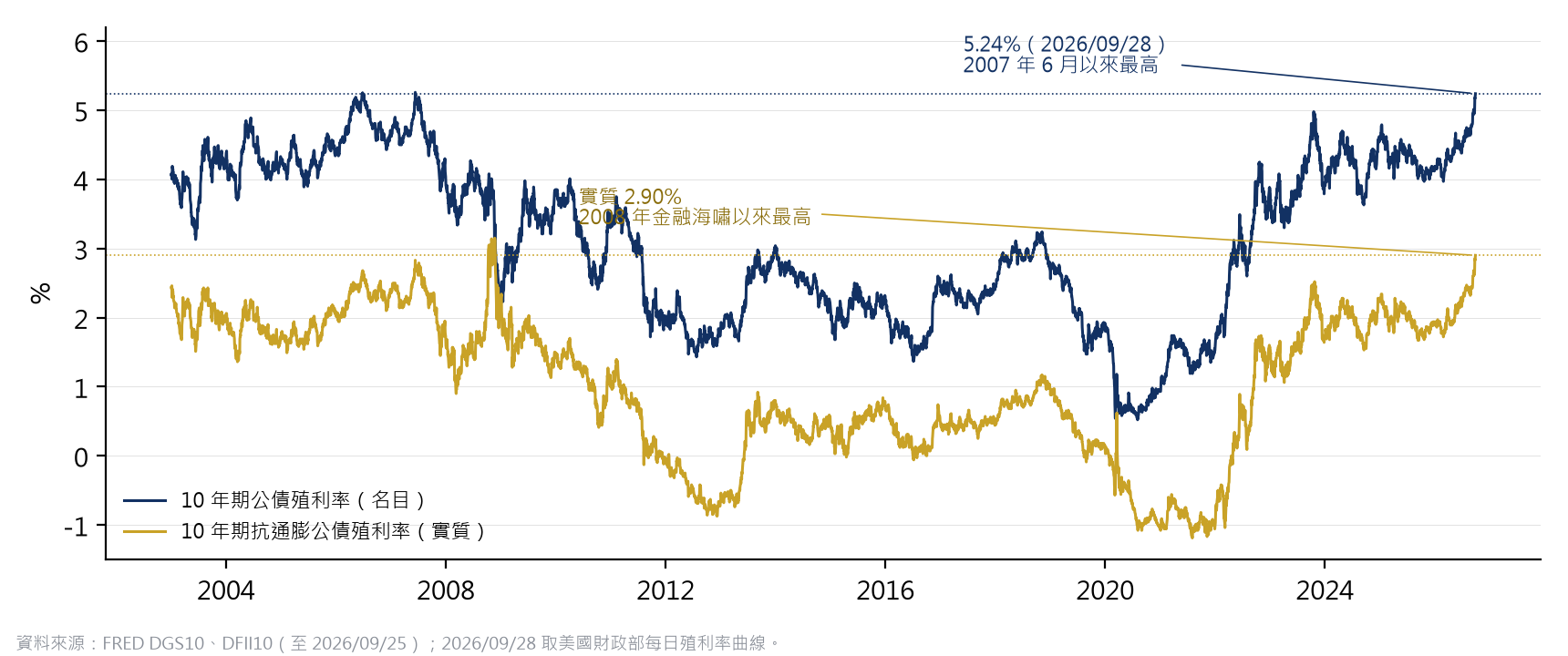 美國 10 年期公債名目與實質殖利率走勢,2026 年 9 月雙雙升到多年高點