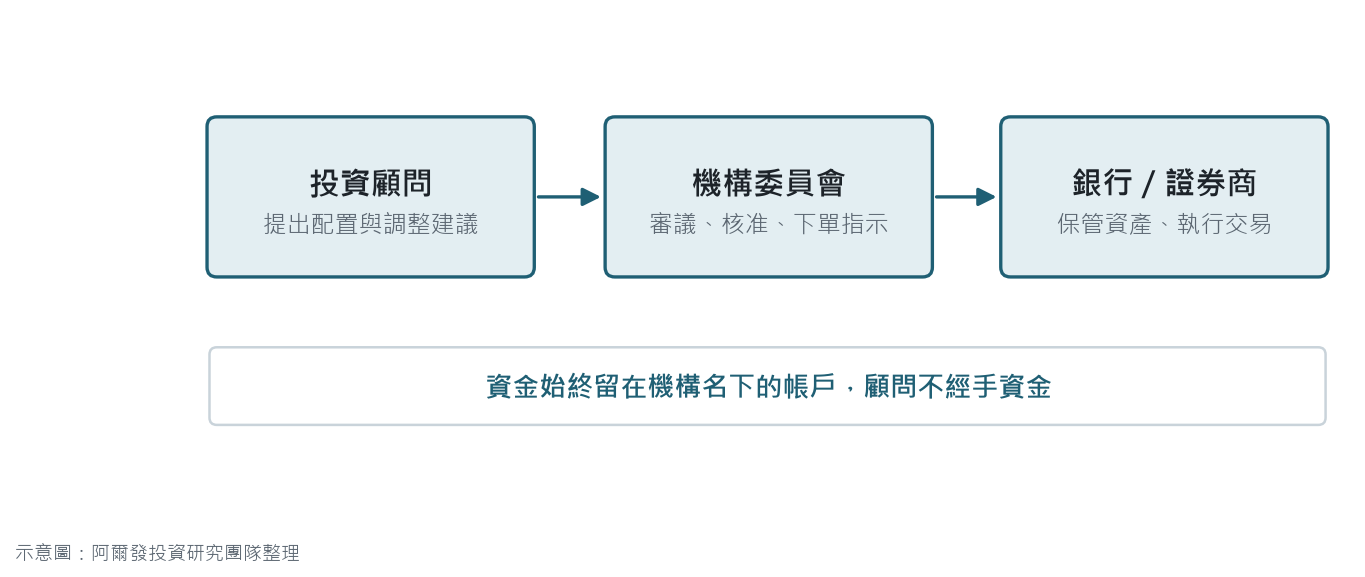 三方分工流程：投資顧問提出建議，機構核准，銀行或證券商保管並執行，資金始終留在機構名下帳戶