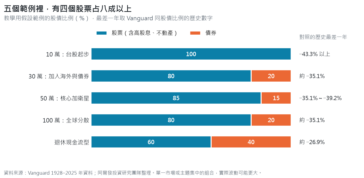 五個投資組合範例的股債比例，10 萬台股起步為 100／0，30 萬與 100 萬為 80／20，50 萬為 85／15，退休現金流型為 60／40