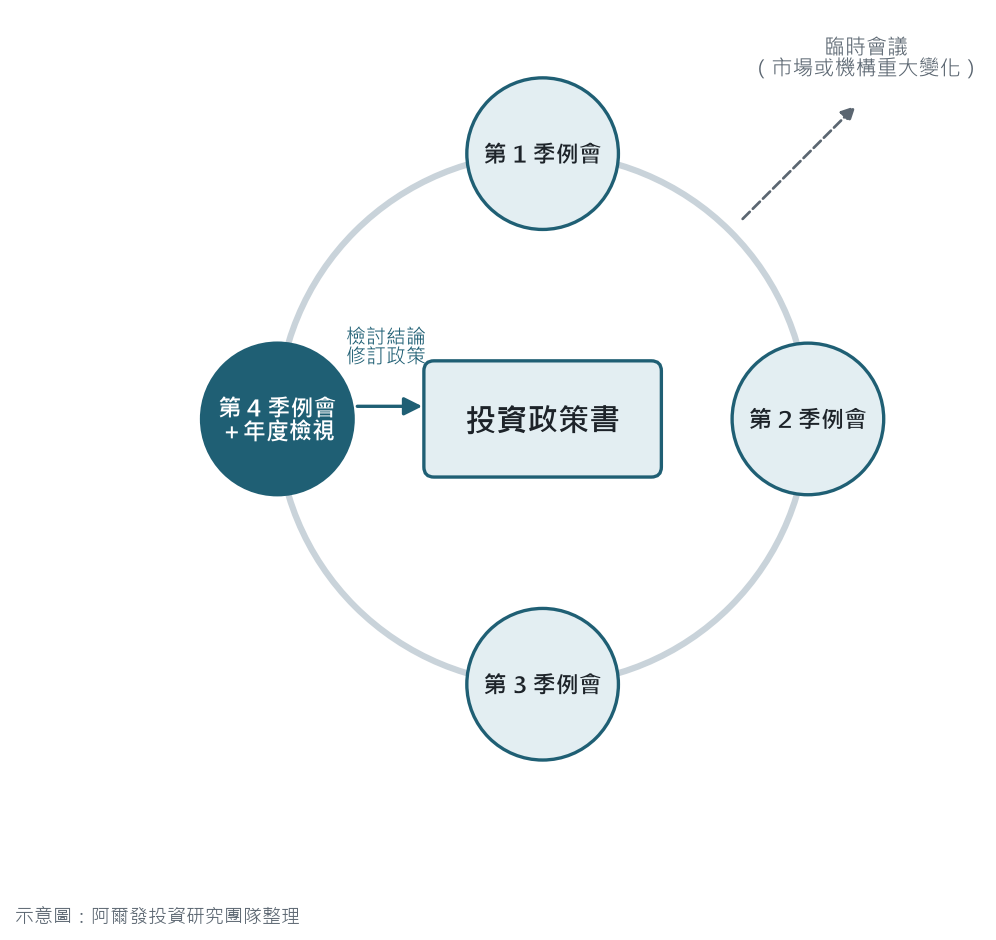 投資委員會一年的會議循環:四次例行會議與一次年度檢視,年度檢視的結論回饋到投資政策書